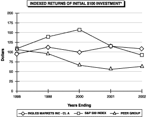 (PERFORMANCE GRAPH)